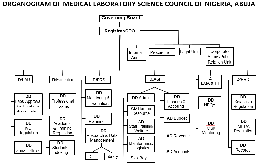 Structure & Organogram – Medical Laboratory Science Council of Nigeria